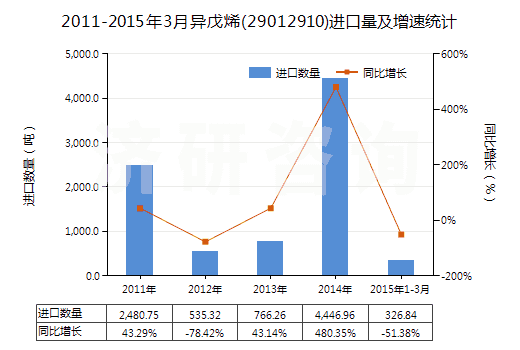2011-2015年3月異戊烯(29012910)進(jìn)口量及增速統(tǒng)計